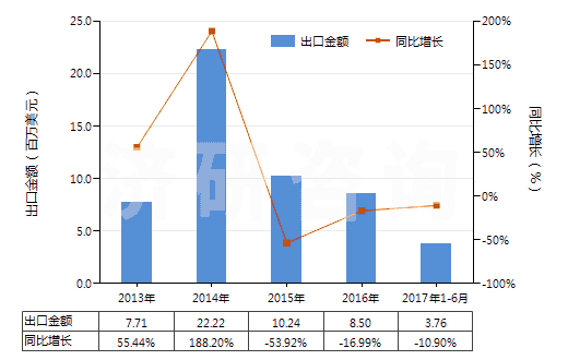 2013-2017年6月中國硫化海綿橡膠制機器及儀器用零件(硬質(zhì)橡膠的除外)(HS40161010)出口總額及增速統(tǒng)計